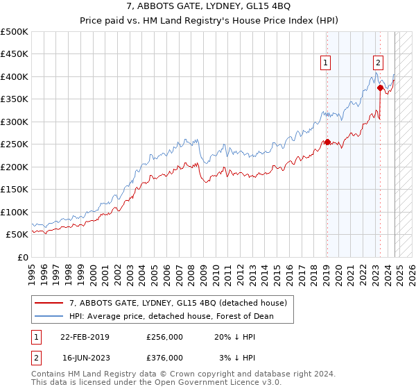 7, ABBOTS GATE, LYDNEY, GL15 4BQ: Price paid vs HM Land Registry's House Price Index