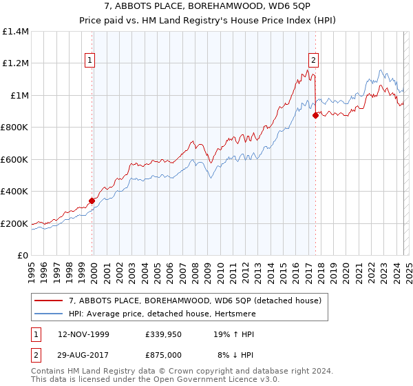 7, ABBOTS PLACE, BOREHAMWOOD, WD6 5QP: Price paid vs HM Land Registry's House Price Index