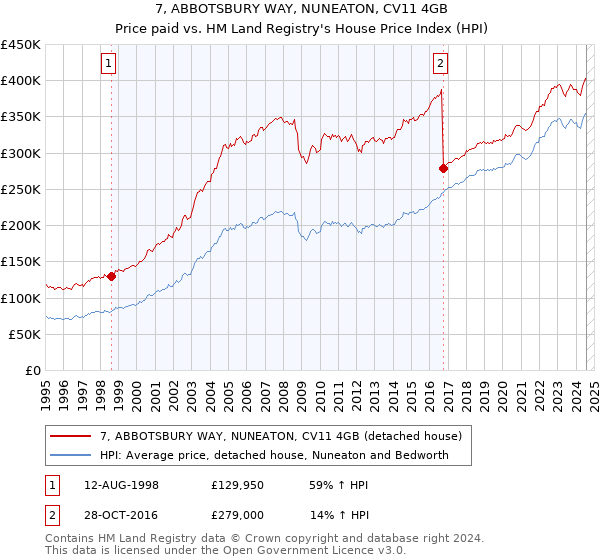 7, ABBOTSBURY WAY, NUNEATON, CV11 4GB: Price paid vs HM Land Registry's House Price Index