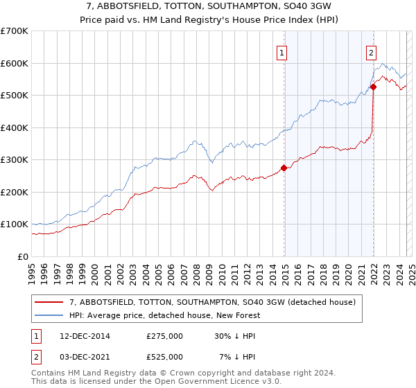 7, ABBOTSFIELD, TOTTON, SOUTHAMPTON, SO40 3GW: Price paid vs HM Land Registry's House Price Index