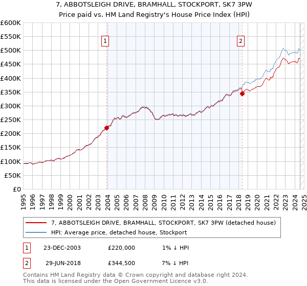 7, ABBOTSLEIGH DRIVE, BRAMHALL, STOCKPORT, SK7 3PW: Price paid vs HM Land Registry's House Price Index