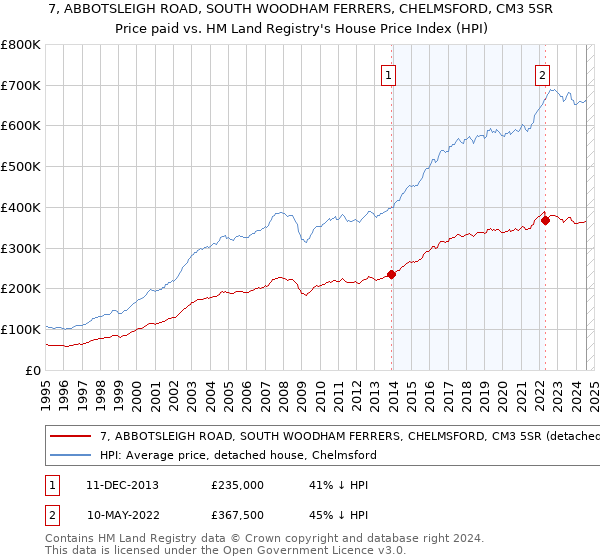 7, ABBOTSLEIGH ROAD, SOUTH WOODHAM FERRERS, CHELMSFORD, CM3 5SR: Price paid vs HM Land Registry's House Price Index