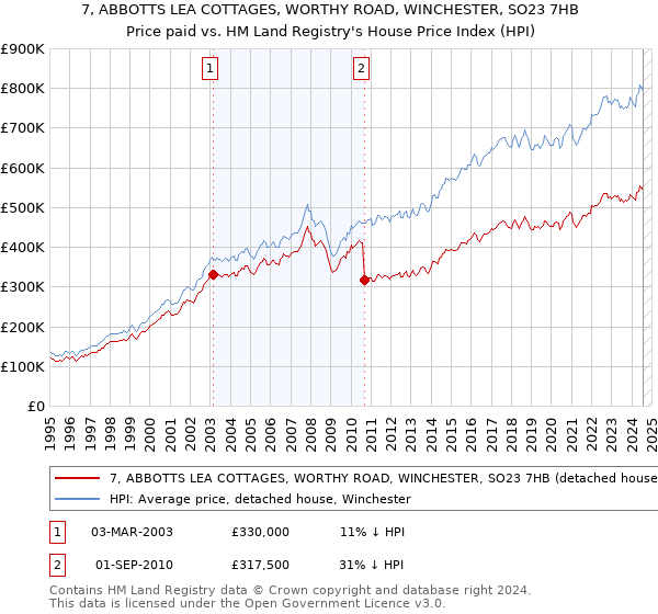 7, ABBOTTS LEA COTTAGES, WORTHY ROAD, WINCHESTER, SO23 7HB: Price paid vs HM Land Registry's House Price Index