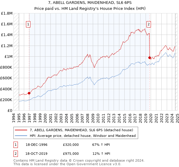 7, ABELL GARDENS, MAIDENHEAD, SL6 6PS: Price paid vs HM Land Registry's House Price Index