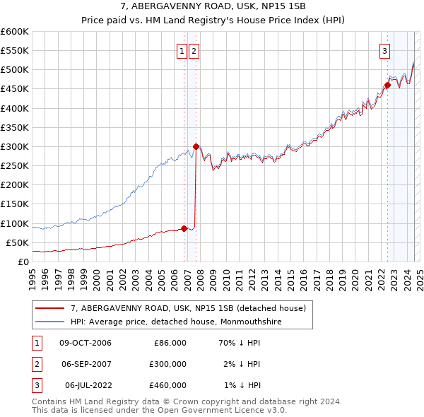 7, ABERGAVENNY ROAD, USK, NP15 1SB: Price paid vs HM Land Registry's House Price Index