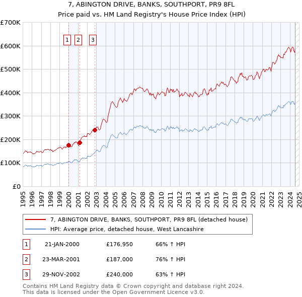 7, ABINGTON DRIVE, BANKS, SOUTHPORT, PR9 8FL: Price paid vs HM Land Registry's House Price Index