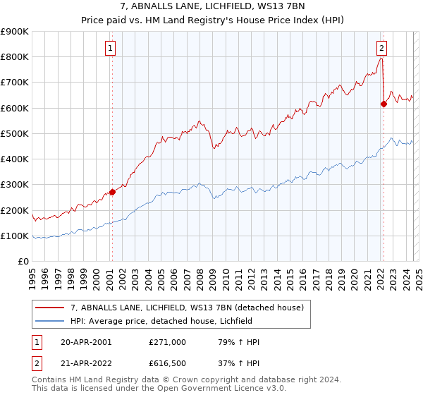 7, ABNALLS LANE, LICHFIELD, WS13 7BN: Price paid vs HM Land Registry's House Price Index