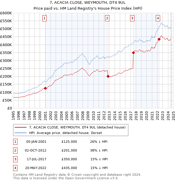 7, ACACIA CLOSE, WEYMOUTH, DT4 9UL: Price paid vs HM Land Registry's House Price Index