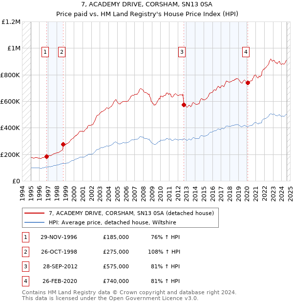 7, ACADEMY DRIVE, CORSHAM, SN13 0SA: Price paid vs HM Land Registry's House Price Index