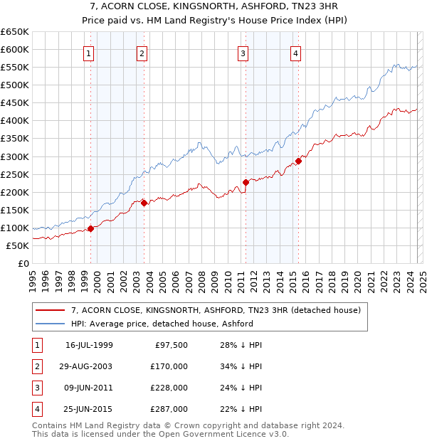 7, ACORN CLOSE, KINGSNORTH, ASHFORD, TN23 3HR: Price paid vs HM Land Registry's House Price Index