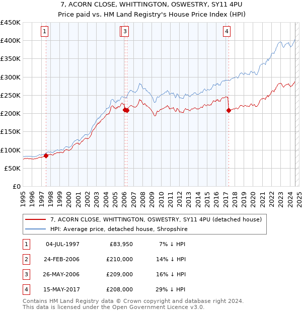 7, ACORN CLOSE, WHITTINGTON, OSWESTRY, SY11 4PU: Price paid vs HM Land Registry's House Price Index