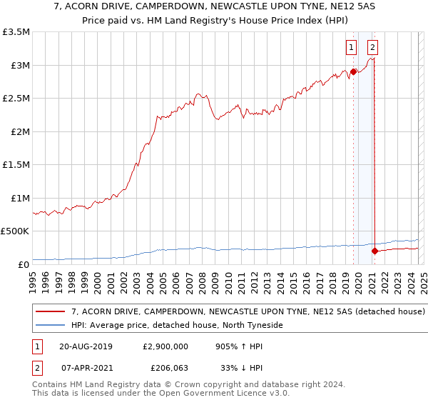 7, ACORN DRIVE, CAMPERDOWN, NEWCASTLE UPON TYNE, NE12 5AS: Price paid vs HM Land Registry's House Price Index