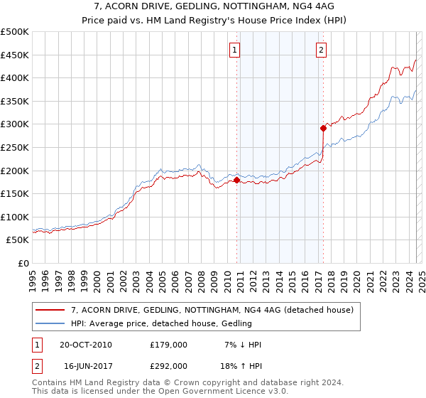 7, ACORN DRIVE, GEDLING, NOTTINGHAM, NG4 4AG: Price paid vs HM Land Registry's House Price Index