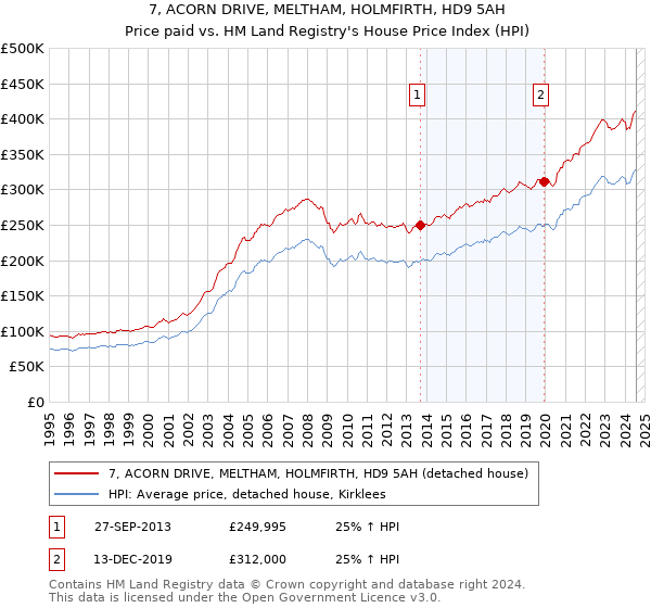 7, ACORN DRIVE, MELTHAM, HOLMFIRTH, HD9 5AH: Price paid vs HM Land Registry's House Price Index