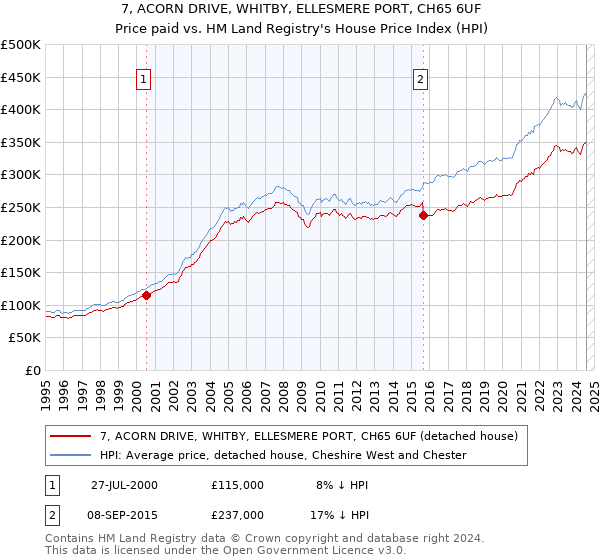 7, ACORN DRIVE, WHITBY, ELLESMERE PORT, CH65 6UF: Price paid vs HM Land Registry's House Price Index