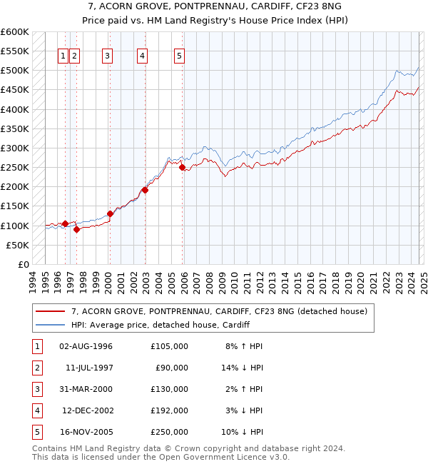 7, ACORN GROVE, PONTPRENNAU, CARDIFF, CF23 8NG: Price paid vs HM Land Registry's House Price Index