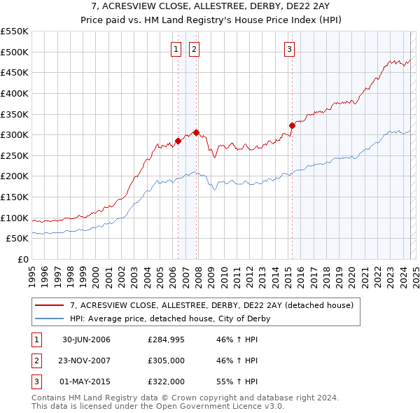 7, ACRESVIEW CLOSE, ALLESTREE, DERBY, DE22 2AY: Price paid vs HM Land Registry's House Price Index