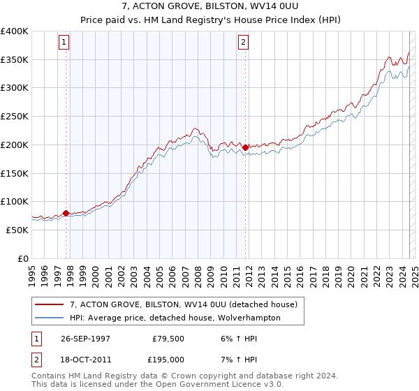 7, ACTON GROVE, BILSTON, WV14 0UU: Price paid vs HM Land Registry's House Price Index