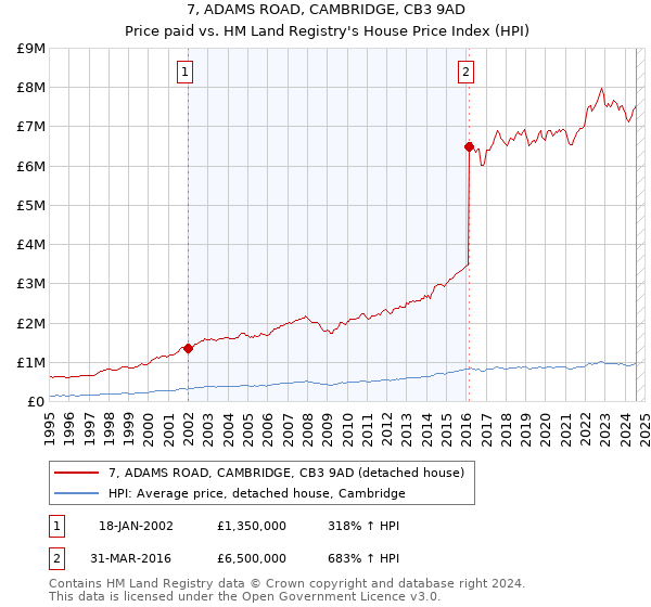 7, ADAMS ROAD, CAMBRIDGE, CB3 9AD: Price paid vs HM Land Registry's House Price Index