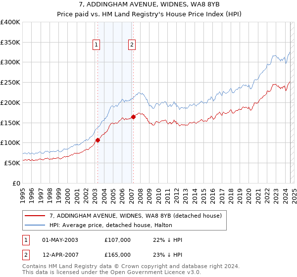 7, ADDINGHAM AVENUE, WIDNES, WA8 8YB: Price paid vs HM Land Registry's House Price Index