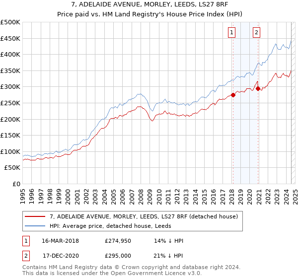 7, ADELAIDE AVENUE, MORLEY, LEEDS, LS27 8RF: Price paid vs HM Land Registry's House Price Index