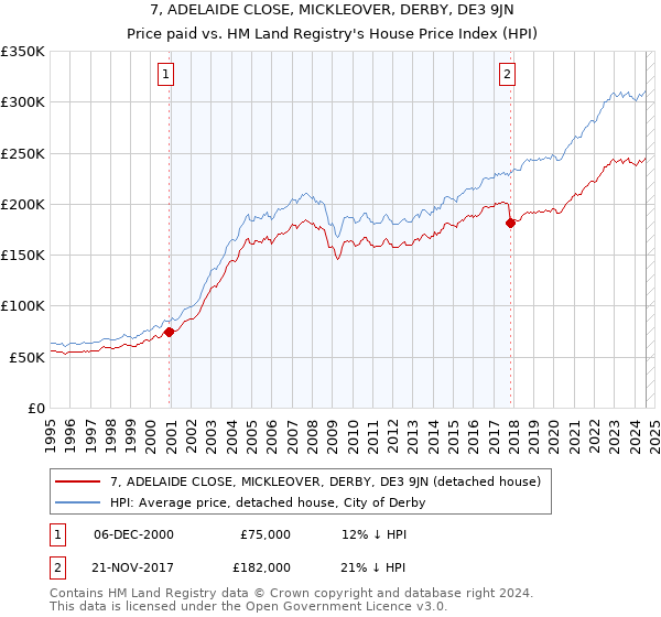 7, ADELAIDE CLOSE, MICKLEOVER, DERBY, DE3 9JN: Price paid vs HM Land Registry's House Price Index