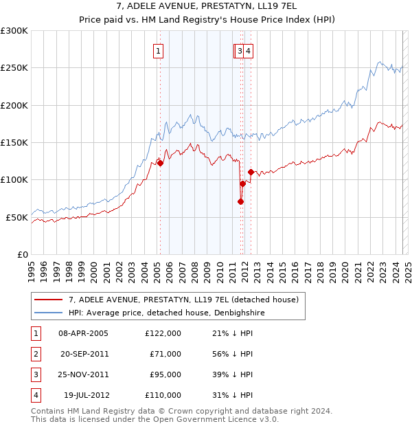 7, ADELE AVENUE, PRESTATYN, LL19 7EL: Price paid vs HM Land Registry's House Price Index