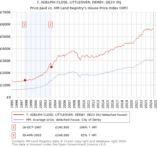 7, ADELPHI CLOSE, LITTLEOVER, DERBY, DE23 3XJ: Price paid vs HM Land Registry's House Price Index