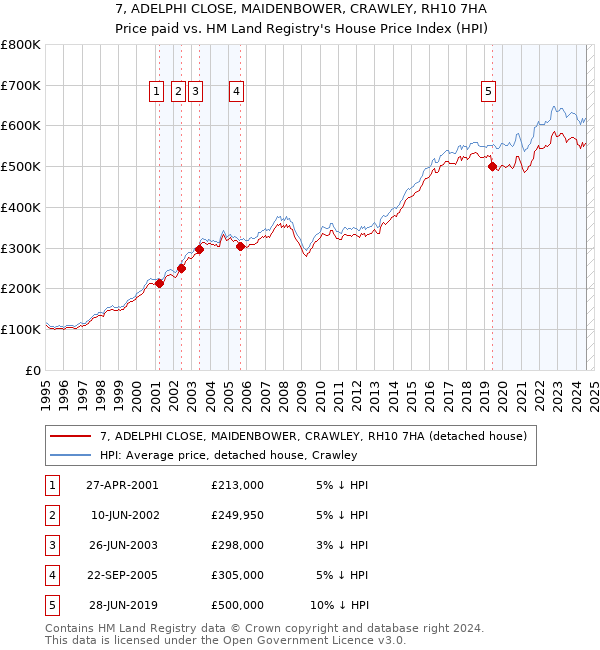 7, ADELPHI CLOSE, MAIDENBOWER, CRAWLEY, RH10 7HA: Price paid vs HM Land Registry's House Price Index