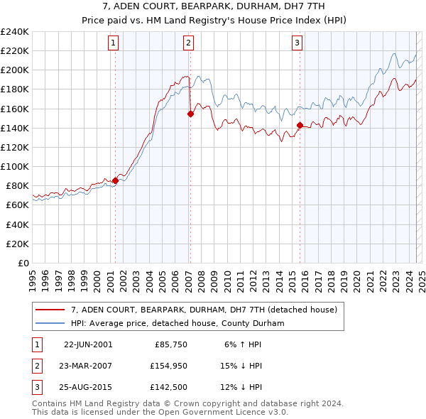 7, ADEN COURT, BEARPARK, DURHAM, DH7 7TH: Price paid vs HM Land Registry's House Price Index