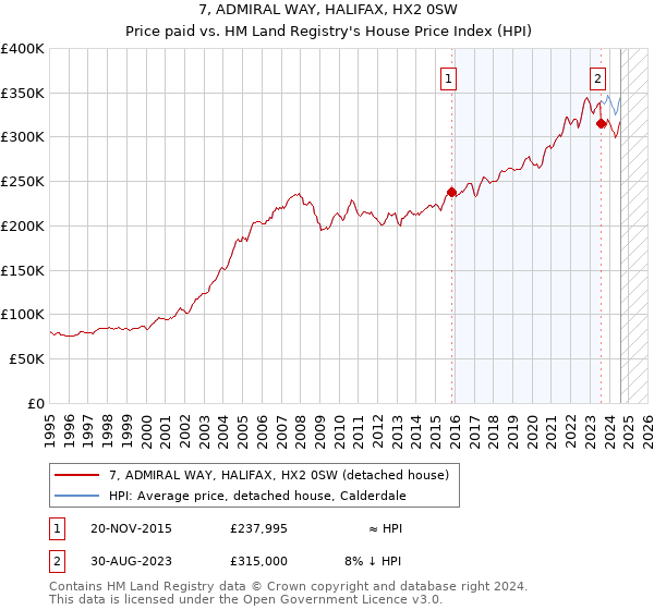 7, ADMIRAL WAY, HALIFAX, HX2 0SW: Price paid vs HM Land Registry's House Price Index