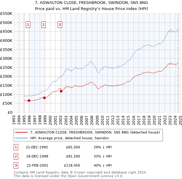 7, ADWALTON CLOSE, FRESHBROOK, SWINDON, SN5 8NG: Price paid vs HM Land Registry's House Price Index