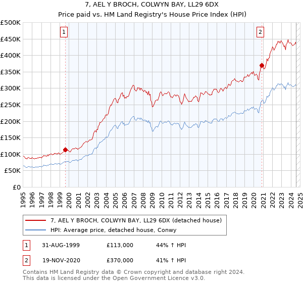 7, AEL Y BROCH, COLWYN BAY, LL29 6DX: Price paid vs HM Land Registry's House Price Index