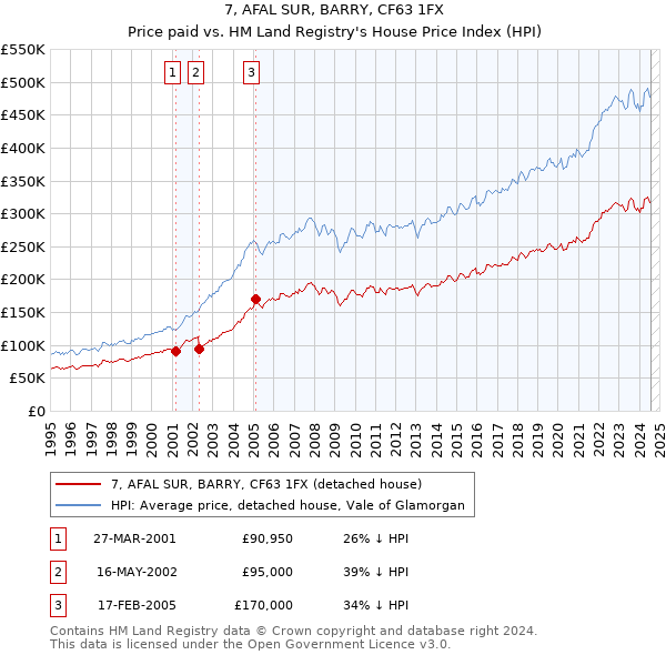 7, AFAL SUR, BARRY, CF63 1FX: Price paid vs HM Land Registry's House Price Index