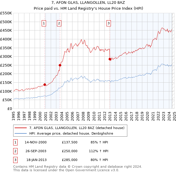 7, AFON GLAS, LLANGOLLEN, LL20 8AZ: Price paid vs HM Land Registry's House Price Index