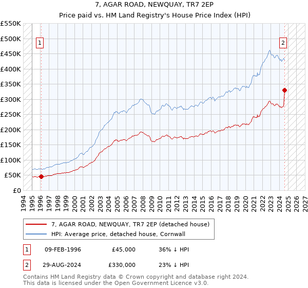 7, AGAR ROAD, NEWQUAY, TR7 2EP: Price paid vs HM Land Registry's House Price Index