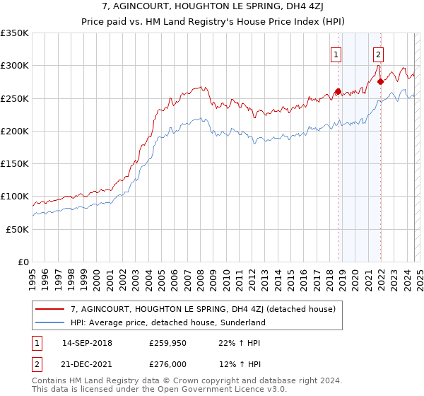 7, AGINCOURT, HOUGHTON LE SPRING, DH4 4ZJ: Price paid vs HM Land Registry's House Price Index