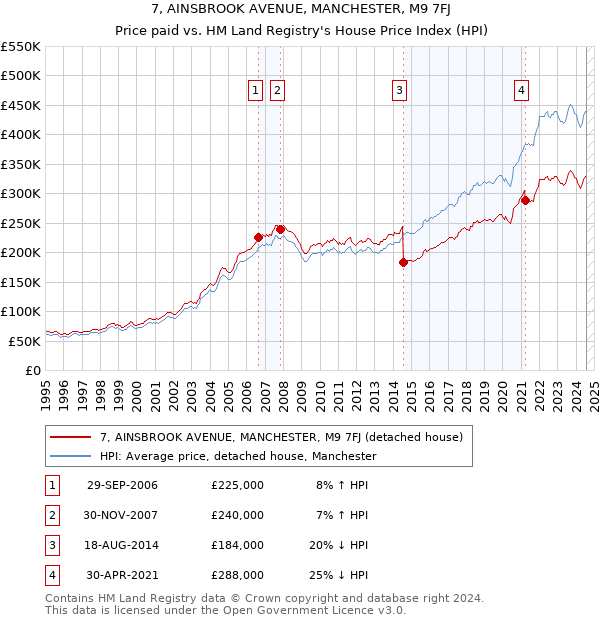 7, AINSBROOK AVENUE, MANCHESTER, M9 7FJ: Price paid vs HM Land Registry's House Price Index