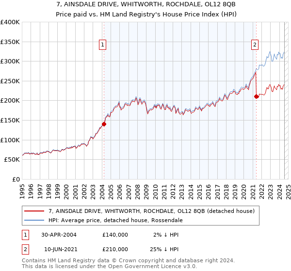 7, AINSDALE DRIVE, WHITWORTH, ROCHDALE, OL12 8QB: Price paid vs HM Land Registry's House Price Index