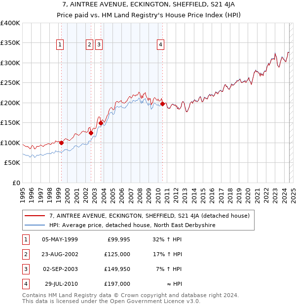 7, AINTREE AVENUE, ECKINGTON, SHEFFIELD, S21 4JA: Price paid vs HM Land Registry's House Price Index