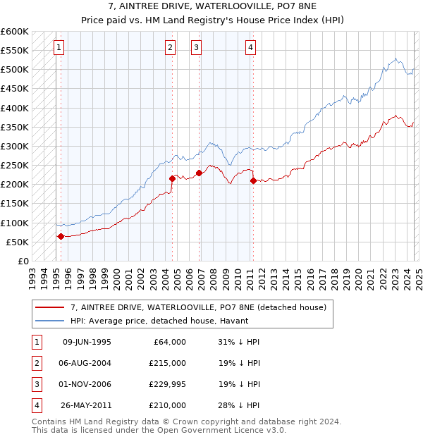 7, AINTREE DRIVE, WATERLOOVILLE, PO7 8NE: Price paid vs HM Land Registry's House Price Index