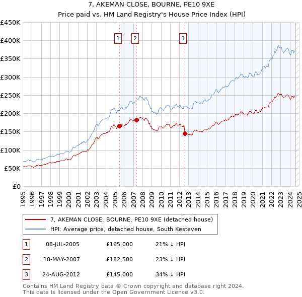 7, AKEMAN CLOSE, BOURNE, PE10 9XE: Price paid vs HM Land Registry's House Price Index