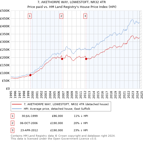 7, AKETHORPE WAY, LOWESTOFT, NR32 4TR: Price paid vs HM Land Registry's House Price Index