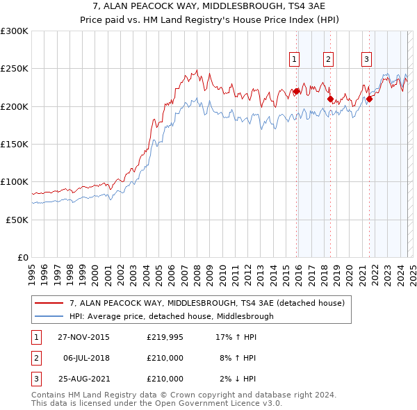 7, ALAN PEACOCK WAY, MIDDLESBROUGH, TS4 3AE: Price paid vs HM Land Registry's House Price Index