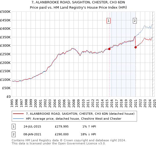 7, ALANBROOKE ROAD, SAIGHTON, CHESTER, CH3 6DN: Price paid vs HM Land Registry's House Price Index