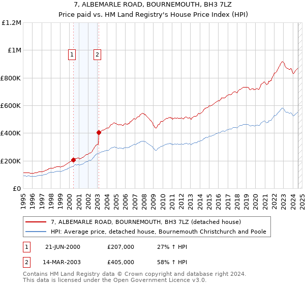 7, ALBEMARLE ROAD, BOURNEMOUTH, BH3 7LZ: Price paid vs HM Land Registry's House Price Index