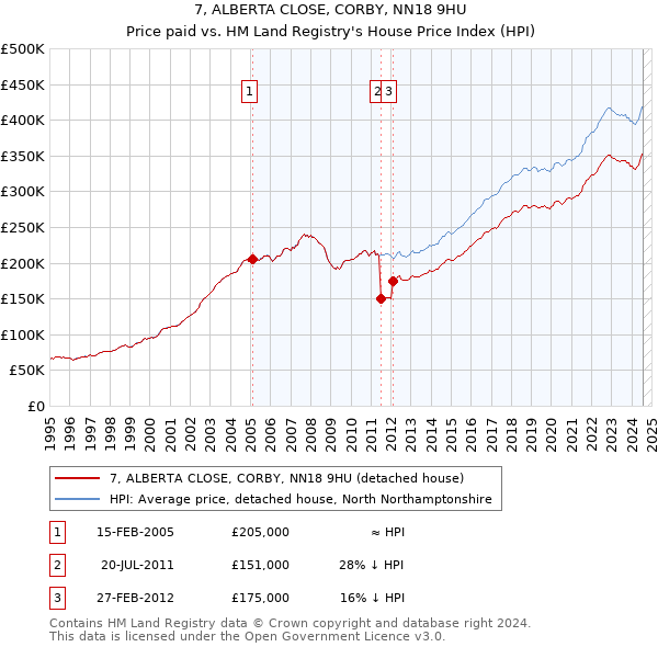 7, ALBERTA CLOSE, CORBY, NN18 9HU: Price paid vs HM Land Registry's House Price Index