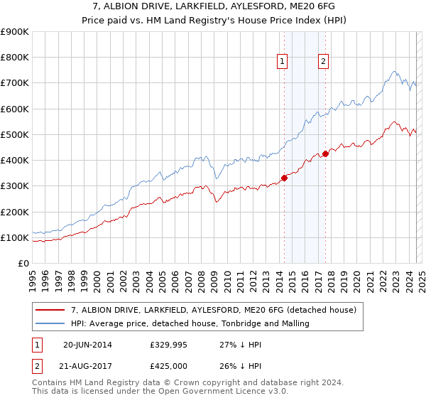 7, ALBION DRIVE, LARKFIELD, AYLESFORD, ME20 6FG: Price paid vs HM Land Registry's House Price Index