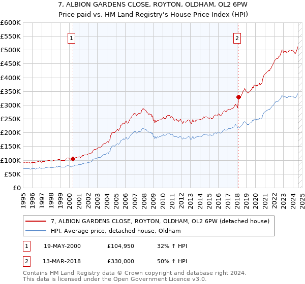 7, ALBION GARDENS CLOSE, ROYTON, OLDHAM, OL2 6PW: Price paid vs HM Land Registry's House Price Index