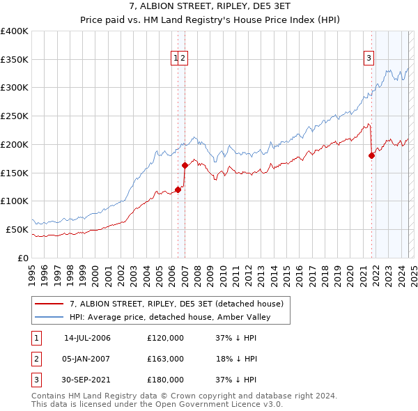 7, ALBION STREET, RIPLEY, DE5 3ET: Price paid vs HM Land Registry's House Price Index